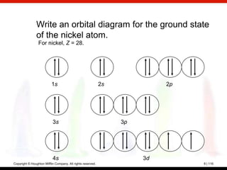 Write an orbital diagram for the ground state
                of the nickel atom.
                 For nickel, Z = 28.




                          1s                                 2s             2p




                           3s                                     3p




                           4s                                          3d
Copyright © Houghton Mifflin Company. All rights reserved.                       8 | 116
 
