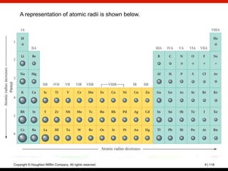 A representation of atomic radii is shown below.




Copyright © Houghton Mifflin Company. All rights reserved.   8 | 118
 
