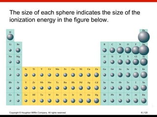The size of each sphere indicates the size of the
ionization energy in the figure below.




Copyright © Houghton Mifflin Company. All rights reserved.   8 | 120
 