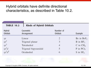 Hybrid orbitals have definite directional
 characteristics, as described in Table 10.2.




Copyright © Houghton Mifflin Company. All rights reserved.   10 | 154
 