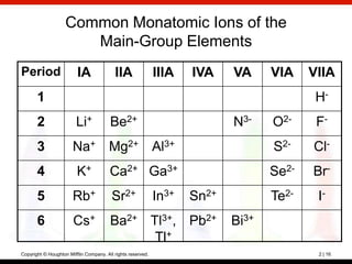 Common Monatomic Ions of the
                       Main-Group Elements
Period                   IA               IIA                IIIA   IVA    VA     VIA    VIIA
       1                                                                                  H-
       2                 Li+            Be2+                               N3-    O2-     F-
       3               Na+ Mg2+ Al3+                                              S2-    Cl-
       4                 K+             Ca2+ Ga3+                                 Se2-   Br-
       5               Rb+               Sr2+                In3+   Sn2+          Te2-    I-
       6               Cs+              Ba2+ Tl3+, Pb2+                    Bi3+
                                              Tl+
Copyright © Houghton Mifflin Company. All rights reserved.                                2 | 16
 