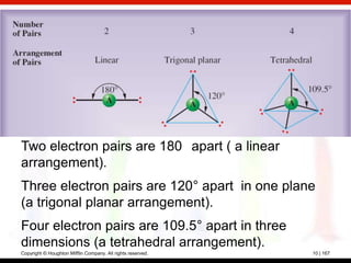 Two electron pairs are 180 apart ( a linear
arrangement).
Three electron pairs are 120° apart in one plane
(a trigonal planar arrangement).
Four electron pairs are 109.5° apart in three
dimensions (a tetrahedral arrangement).
Copyright © Houghton Mifflin Company. All rights reserved.   10 | 167
 