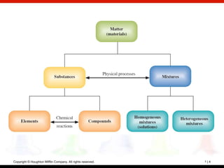 Copyright © Houghton Mifflin Company. All rights reserved.   1|4
 