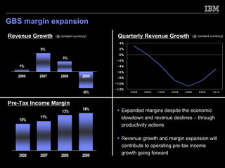 GBS margin expansion
Revenue Growth    (@ constant currency)     Quarterly Revenue Growth                 (@ constant currency)

                                             4%
           9%                                2%
                                             0%
                      5%
                                            -2%
   1%                                       -4%
                                            -6%
   2006   2007       2008           2009    -8%
                                           -10%
                                           -12%
                                    -8%           3Q08   4Q08   1Q09   2Q09   3Q09       4Q09     1Q10




Pre-Tax Income Margin
                                    14%      Expanded margins despite the economic
                      13%
           11%                               slowdown and revenue declines – through
   10%
                                             productivity actions

                                             Revenue growth and margin expansion will
                                             contribute to operating pre-tax income
   2006    2007      2008           2009
                                             growth going forward
 