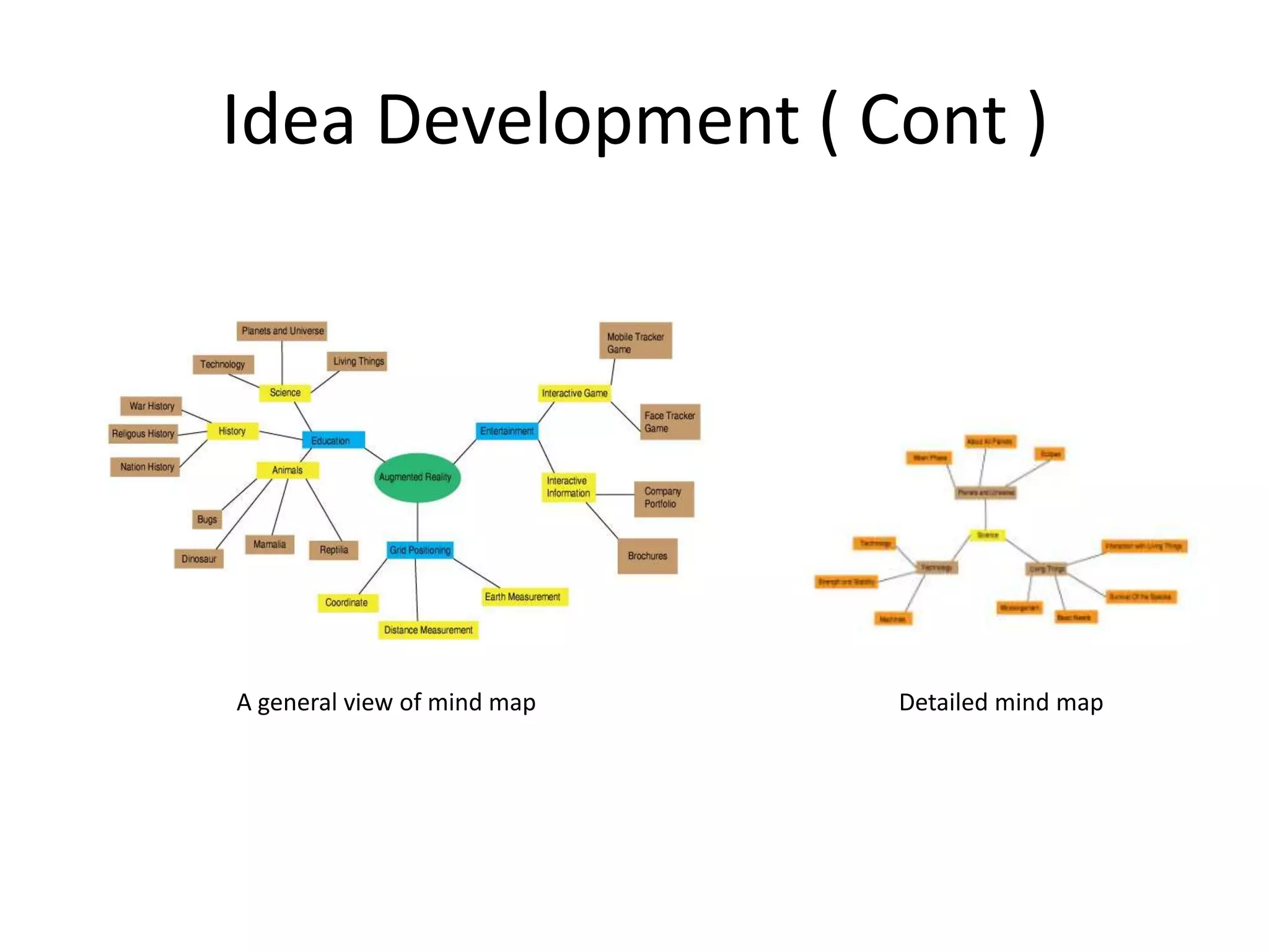 Idea Development ( Cont )                           A general view of mind map                                                             Detailed mind map