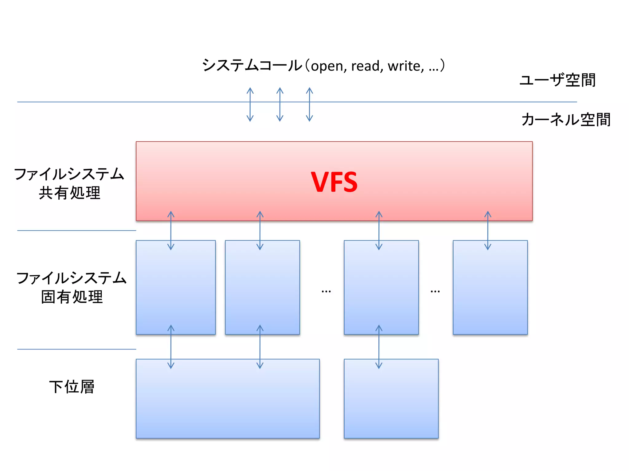 システムコール（open, read, write, …）
                                           ユーザ空間

                                           カーネル空間


ファイルシステム
  共有処理                 VFS

ファイルシステム
                         …           …
  固有処理




  下位層
 