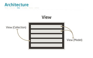 Architecture
Model / Collection - View - Template - Router - Utilities




                                                            View

  View (Collection)



                                                                   View (Model)
 