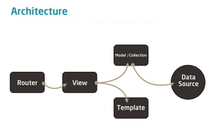 Architecture



                      Model /Collection




                                           Data
 Router        View                       Source


                      Template
 