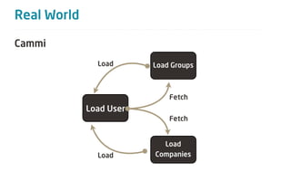 Real World

Cammi
               Load      Load Groups



                             Fetch
             Load User
                             Fetch


                           Load
               Load      Companies
 
