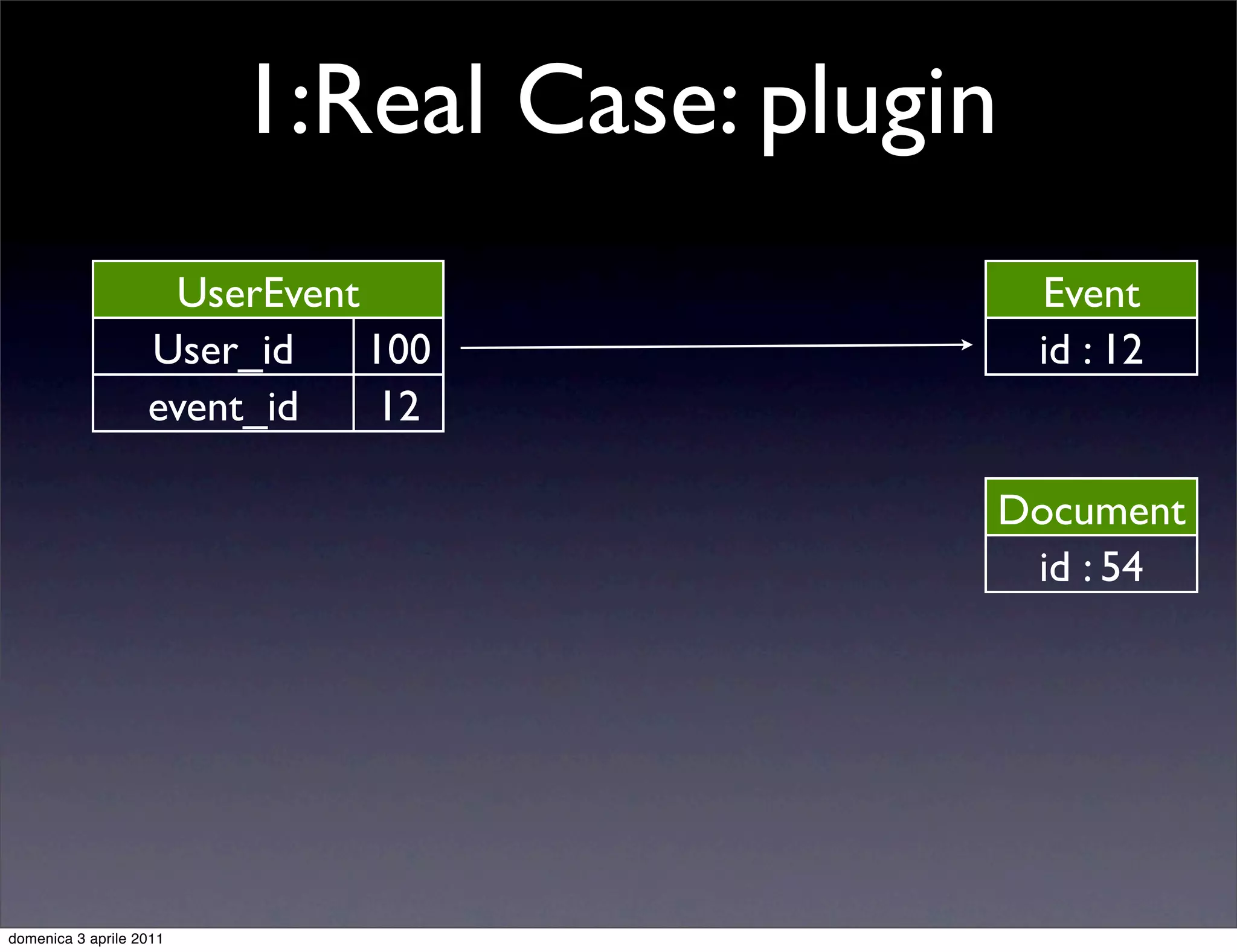 1:Real Case: plugin
                    UserEvent                  Event
                   User_id    100              id : 12
                   event_id   12

                                           Document
                                            id : 54




domenica 3 aprile 2011
 