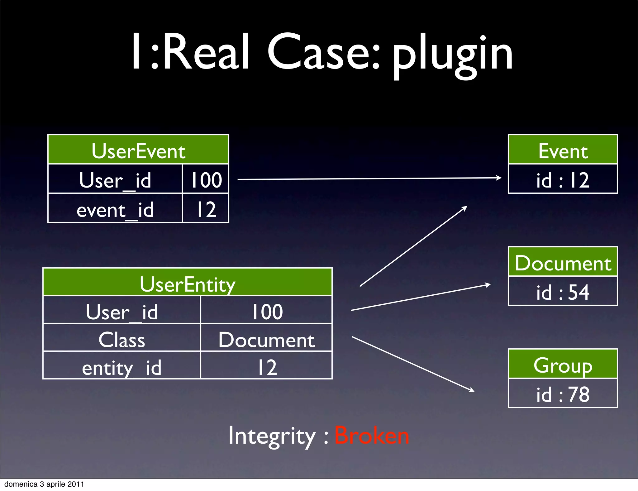 1:Real Case: plugin
                    UserEvent                             Event
                   User_id    100                         id : 12
                   event_id   12

                                                         Document
                           UserEntity                     id : 54
                     User_id          100
                       Class       Document
                     entity_id         12                 Group
                                                          id : 78
                                    Integrity : Broken
domenica 3 aprile 2011
 