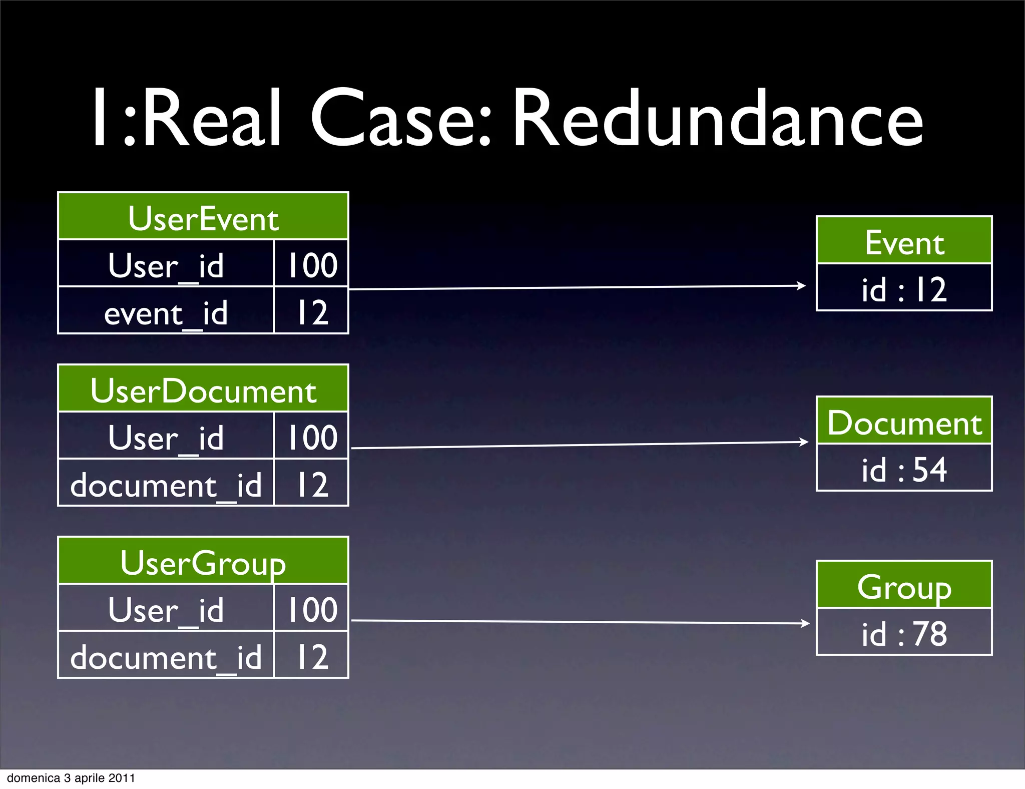 1:Real Case: Redundance
                 UserEvent
                                  Event
                User_id    100
                                  id : 12
                event_id   12

           UserDocument
            User_id   100        Document
          document_id 12          id : 54

             UserGroup
                                  Group
            User_id   100
                                  id : 78
          document_id 12


domenica 3 aprile 2011
 