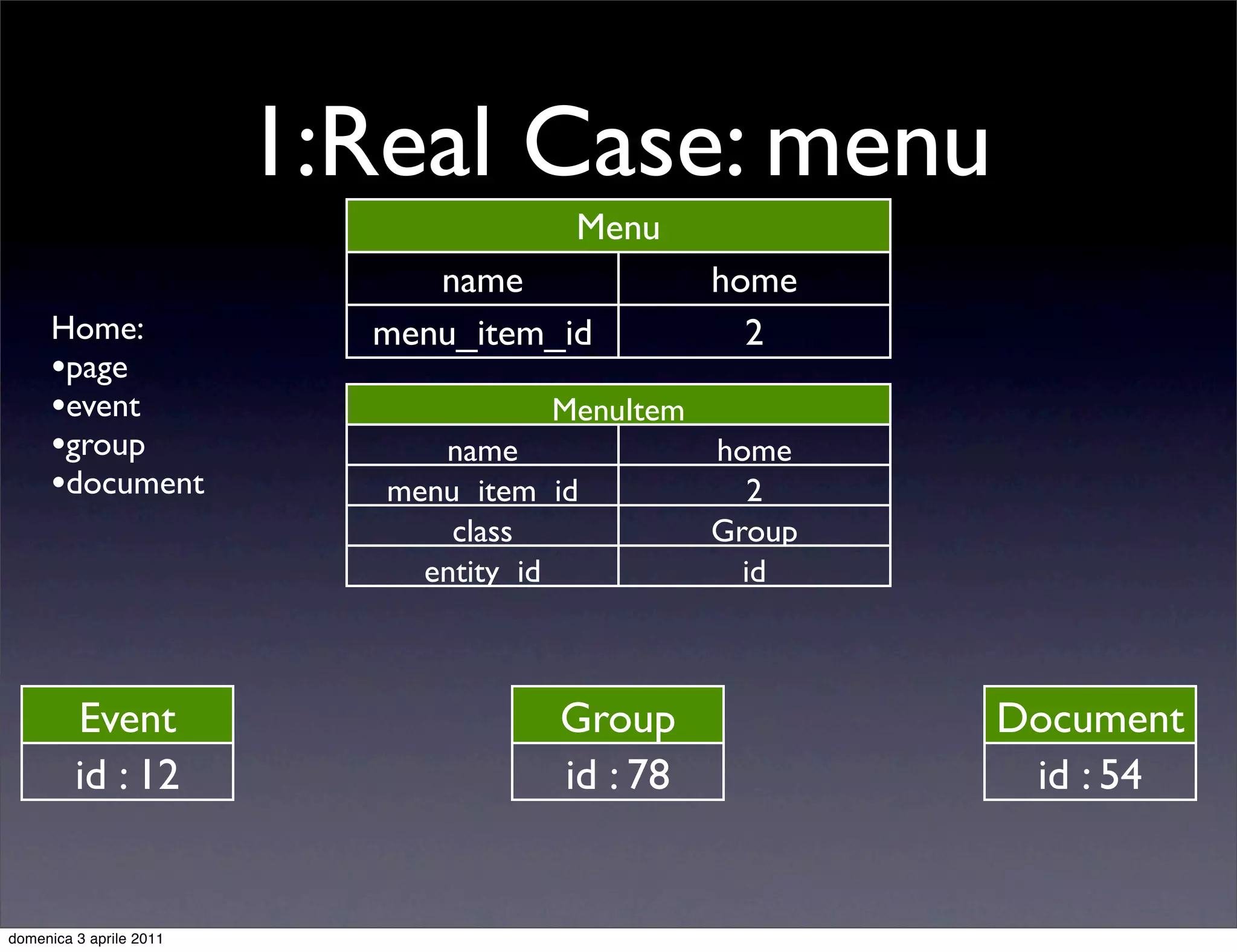 1:Real Case: menu
                                       Menu
                              name               home
      Home:                menu_item_id            2
      •page
      •event                          MenuItem
      •group                   name              home
      •document             menu_item_id            2
                                class            Group
                              entity_id            id



         Event                        Group              Document
         id : 12                      id : 78             id : 54


domenica 3 aprile 2011
 