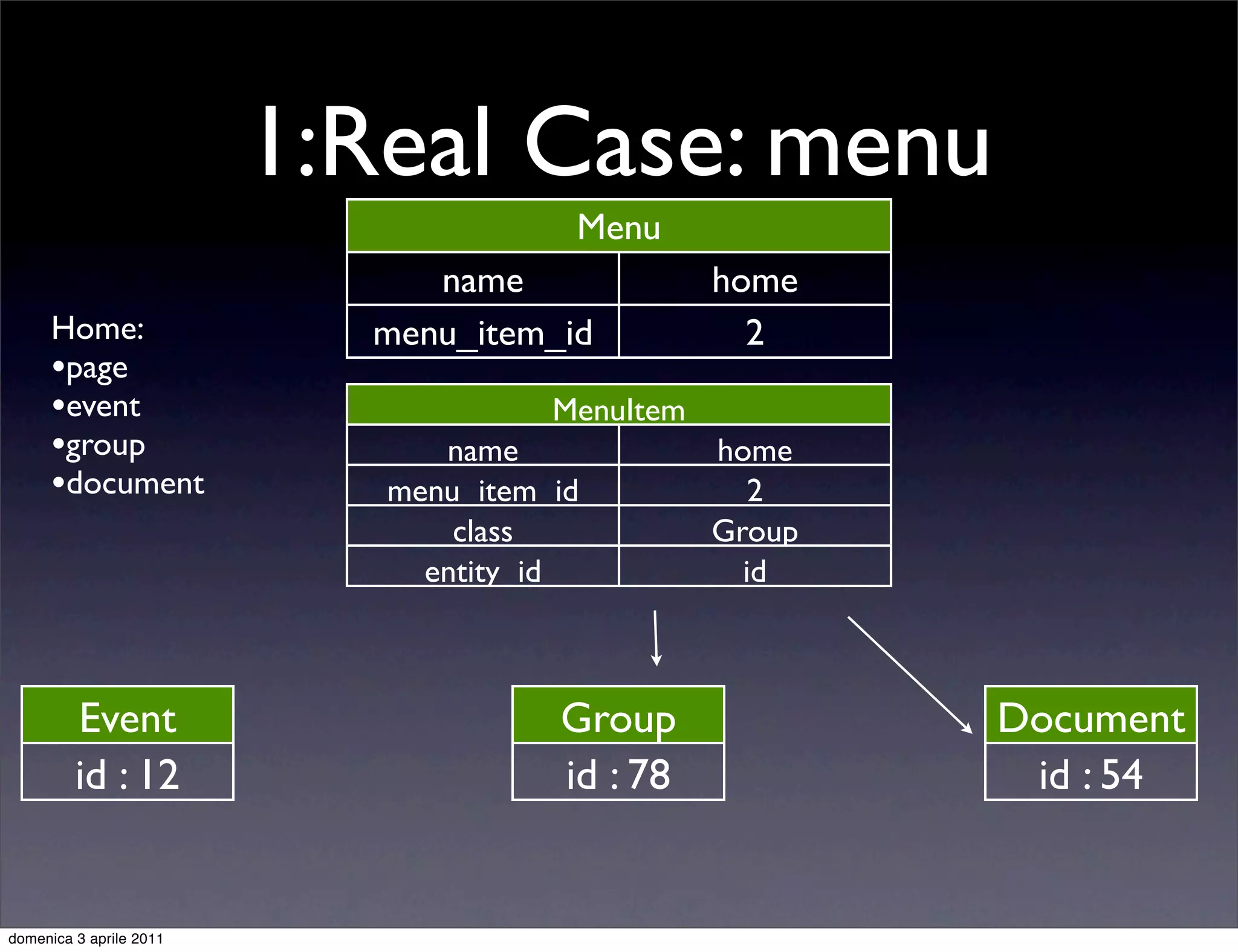 1:Real Case: menu
                                       Menu
                              name               home
      Home:                menu_item_id            2
      •page
      •event                          MenuItem
      •group                   name              home
      •document             menu_item_id            2
                                class            Group
                              entity_id            id



         Event                        Group              Document
         id : 12                      id : 78             id : 54


domenica 3 aprile 2011
 