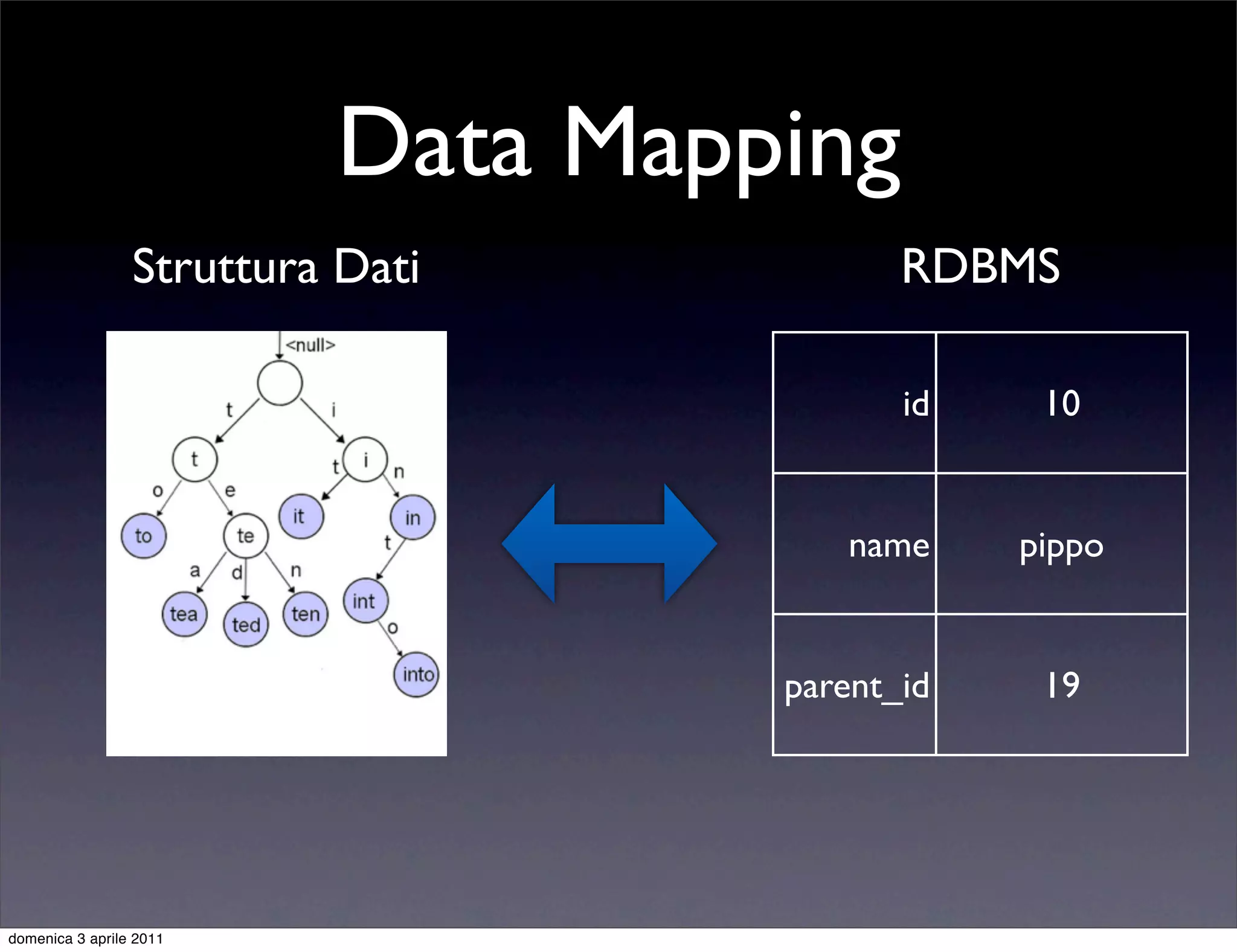 Data Mapping
                 Struttura Dati           RDBMS

                                          id    10


                                      name     pippo


                                   parent_id    19




domenica 3 aprile 2011
 