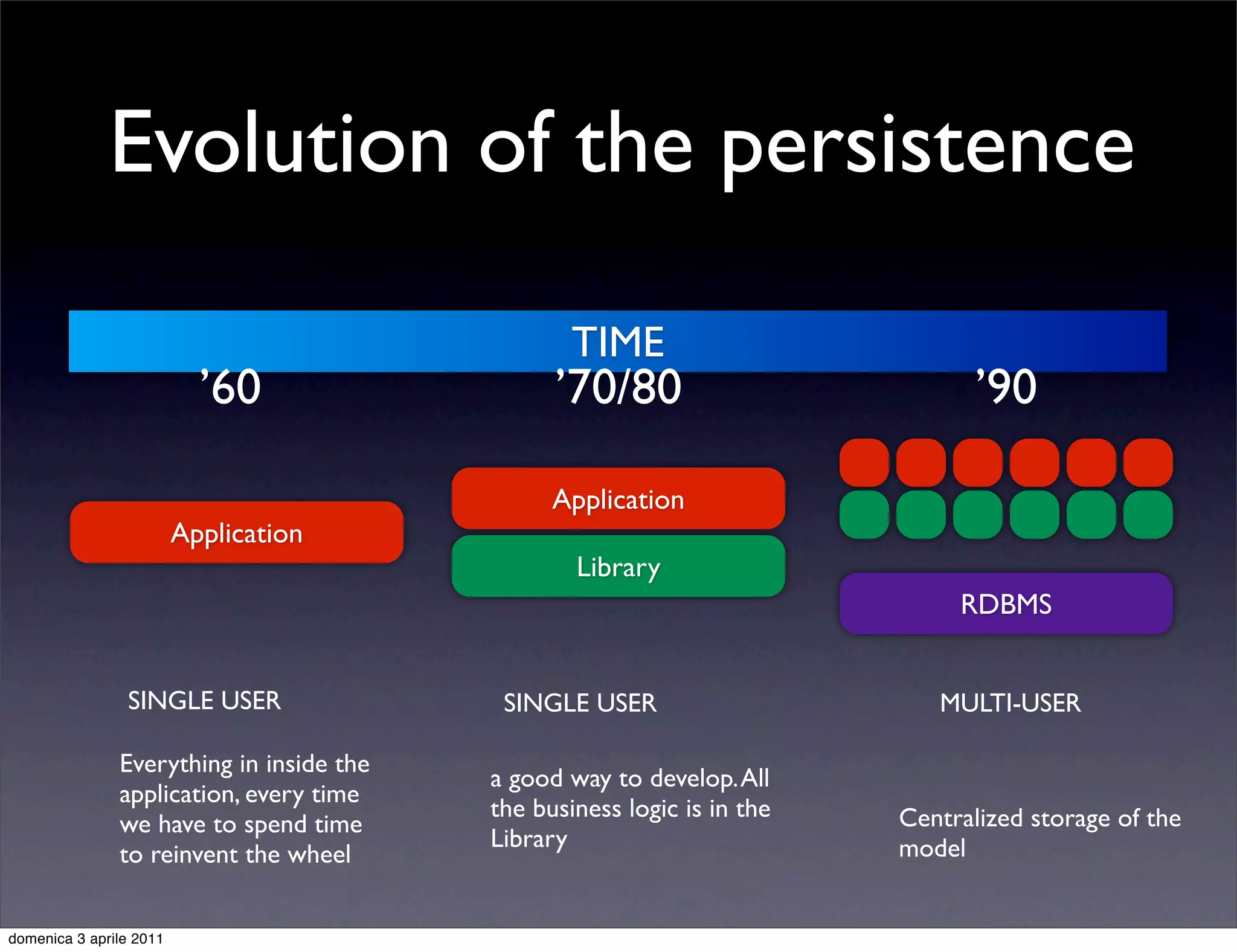 Evolution of the persistence

                                                  TIME
                           ’60                  ’70/80                          ’90

                                                Application
                         Application
                                                  Library
                                                                              RDBMS


                SINGLE USER                SINGLE USER                      MULTI-USER

               Everything in inside the
                                          a good way to develop. All
               application, every time
                                          the business logic is in the   Centralized storage of the
               we have to spend time
                                          Library                        model
               to reinvent the wheel


domenica 3 aprile 2011
 