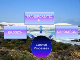 TRANSPORTATIO
                N


EROSION                   DEPOSITION



              Coastal
             Processes
 