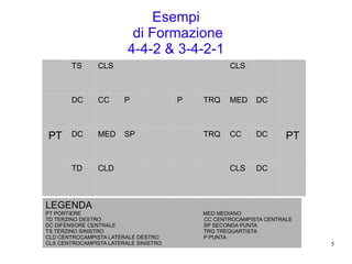 Esempi  di Formazione 4-4-2 & 3-4-2-1 TS CLS CLS DC CC P P TRQ MED DC PT DC MED SP TRQ CC DC PT TD CLD CLS DC LEGENDA PT PORTIERE  MED MEDIANO TD TERZINO DESTRO  CC CENTROCAMPISTA CENTRALE DC DIFENSORE CENTRALE  SP SECONDA PUNTA TS TERZINO SINISTRO  TRQ TREQUARTISTA  CLD CENTROCAMPISTA LATERALE DESTRO  P PUNTA CLS CENTROCAMPISTA LATERALE SINISTRO 