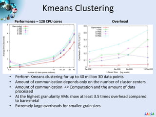 Kmeans ClusteringPerformance – 128 CPU coresOverheadPerform Kmeans clustering for up to 40 million 3D data pointsAmount of communication depends only on the number of cluster centersAmount of communication  << Computation and the amount of data processedAt the highest granularity VMs show at least 3.5 times overhead compared to bare-metalExtremely large overheads for smaller grain sizes