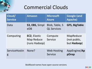 Commercial CloudsBoldfaced names have open source versions