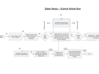 Submit
Article

Sales News – Submit Article flow

Contributor makes necessary
changes through Sales Desktop

3

6

Change required

Change required

5

2
1
Content stored as plain
text in Alfresco

Notify Site Admin, Legal
dept and contributor on
the new article
submission

3

4
Legal
dept
review

Wednesday COB – Identify new
articles for the current week and
notify Editorial Team – An email
notification with links to plain text
content in Alfresco

8

EmailOpen tool sends the
final article to editorial team

Friday – Site Admin
publishes the content after
receiving green signal from
Editorial team

Editorial
Team
review

7

Thursday Noon - Site Ad
the content to EmailOpe
formatting

11

10

9

6

EmailOpen tool
emails the article
to subscription list.

A copy of the Email will be
sent to Alfresco Email Id to
be stored in Alfresco and
then rendered in Sales
Desktop

12

End

 