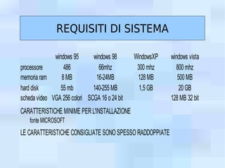 REQUISITI DI SISTEMA

              windows 95      windows 98       WindowsXP   windows vista
processore        486           66mhz           300 mhz      800 mhz
memoria ram      8 MB          16-24MB          128 MB        500 MB
hard disk       55 mb         140-255 MB         1,5 GB        20 GB
scheda video VGA 256 colori SCGA 16 o 24 bit               128 MB 32 bit
CARATTERISTICHE MINIME PER L'INSTALLAZIONE
   fonte MICROSOFT
LE CARATTERISTICHE CONSIGLIATE SONO SPESSO RADDOPPIATE
 