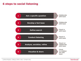 6 steps to social listening



                                                                           Collaborate
                               1                Ask a specific question    with team



                                                                           Collaborate
                               2                   Develop a fact base     with team



                                                                           Check in
                               3                         Define search     with team



                                                                           Check in
                               4                     Conduct listening     with team


                                                                           Check in/
                               5              Analyze, socialize, refine   collaborate
                                                                           with team

                                                                           Check
                                                                           in/collabor
                               6                     Visualize & share     ate with
                                                                           team



1 1 Brand Playback | Getting to 50% in 2012 | 22 March 2012
  |
 