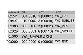 unsigned int   引数       タイプ      タイプ

0x241          001 0010 1 (00001) WC_LIST
0xc02          110 0000 2 (00010) WC_SUBLIST
0x083          000 0100 3 (00011) WC_PIPE
0x026          000 0001 6 (00110) WC_SIMPLE
0x000          WC_SIMPLEの引数
0x000          000 0000 0 (00000) WC_END
 