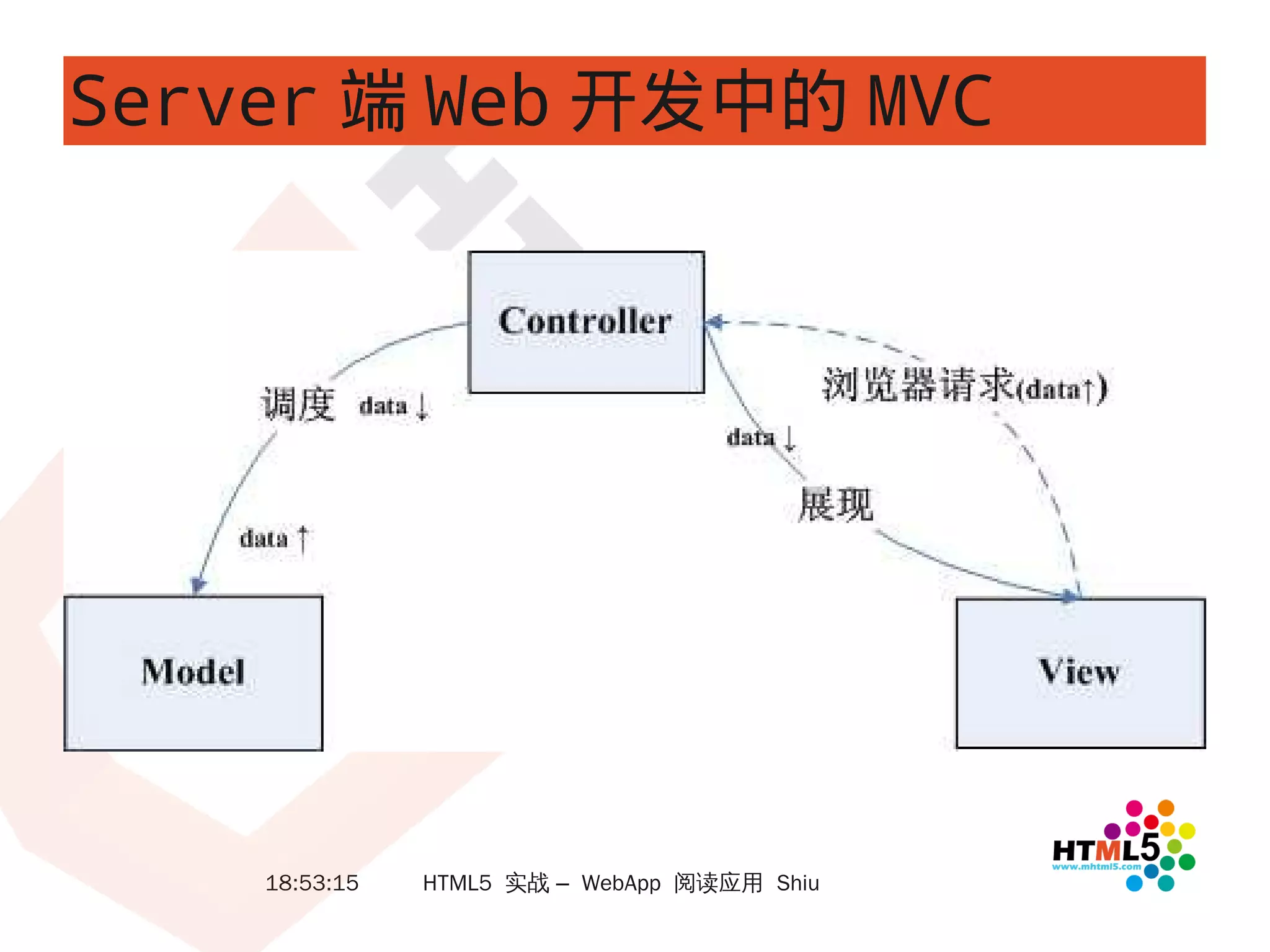 Server 端 Web 开发中的 MVC




    18:53:15   HTML5 实战 – WebApp 阅读应用 Shiu
 