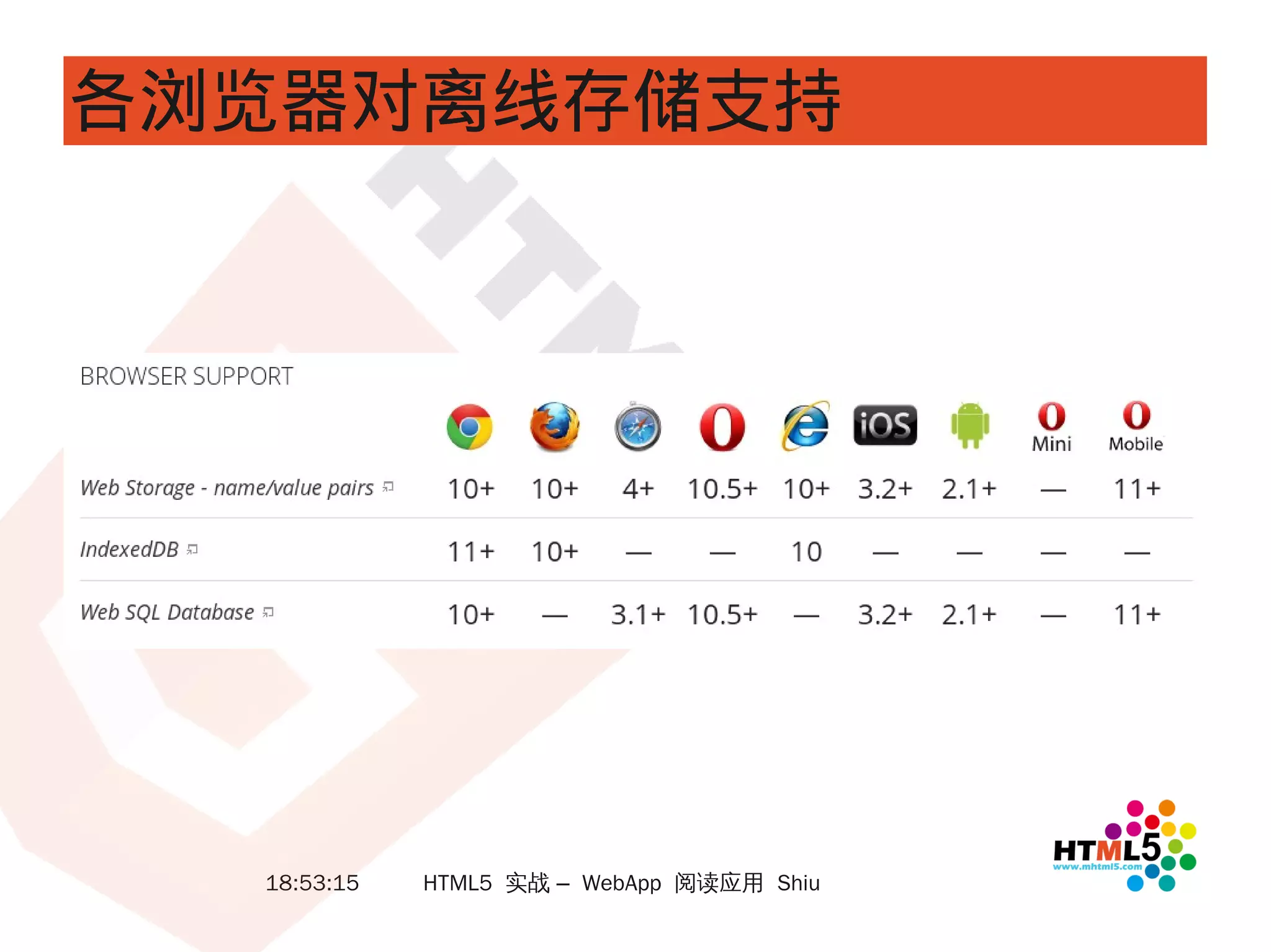 各浏览器对离线存储支持




  18:53:15   HTML5 实战 – WebApp 阅读应用 Shiu
 