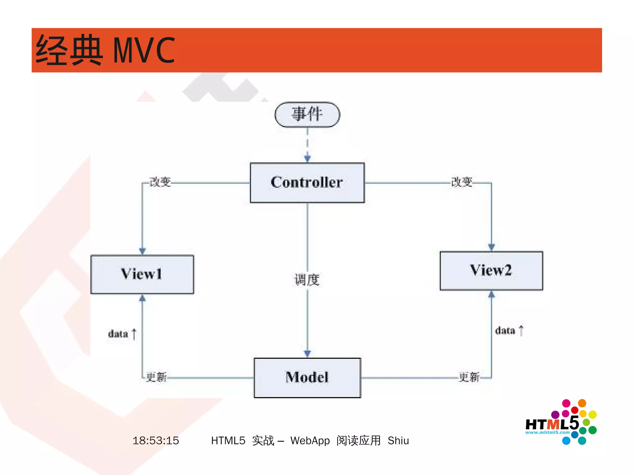 经典 MVC




    18:53:15   HTML5 实战 – WebApp 阅读应用 Shiu
 