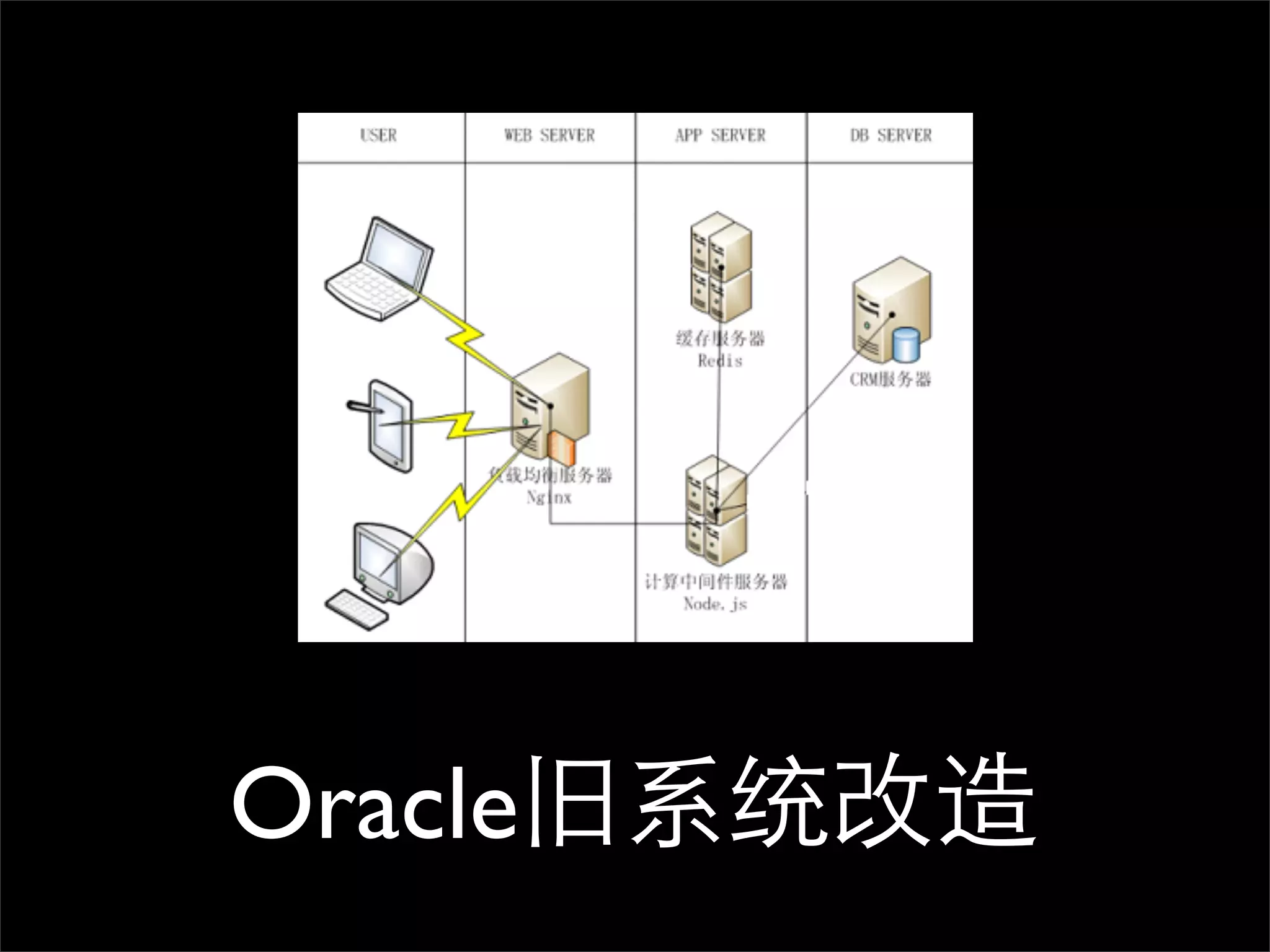 Oracle旧系统改造
 