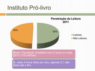 Instituto Pró-livro
                                Penetração da Leitura
                                        2011

  50%
                                 50%
                                                  Leitores
                                                  Não Leitores




  Base: População brasileira com 5 anos ou mais
  2011(178 milhões)

  A cada 4 livros lidos por ano, apenas 2,1 são
  lidos até o fim.
 