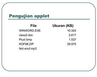Pengujian applet

           File    Ukuran (KB)
   WINWORD.EXE            10.324
   class2.doc              2.617
   Plus!.bmp               1.537
   KOF98.ZIP              39.975
   Not enuf.mp3
 