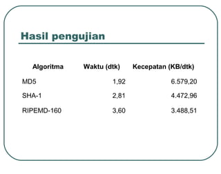 Hasil pengujian

  Algoritma   Waktu (dtk)    Kecepatan (KB/dtk)

MD5                   1,92              6.579,20

SHA-1                 2,81              4.472,96

RIPEMD-160            3,60              3.488,51
 
