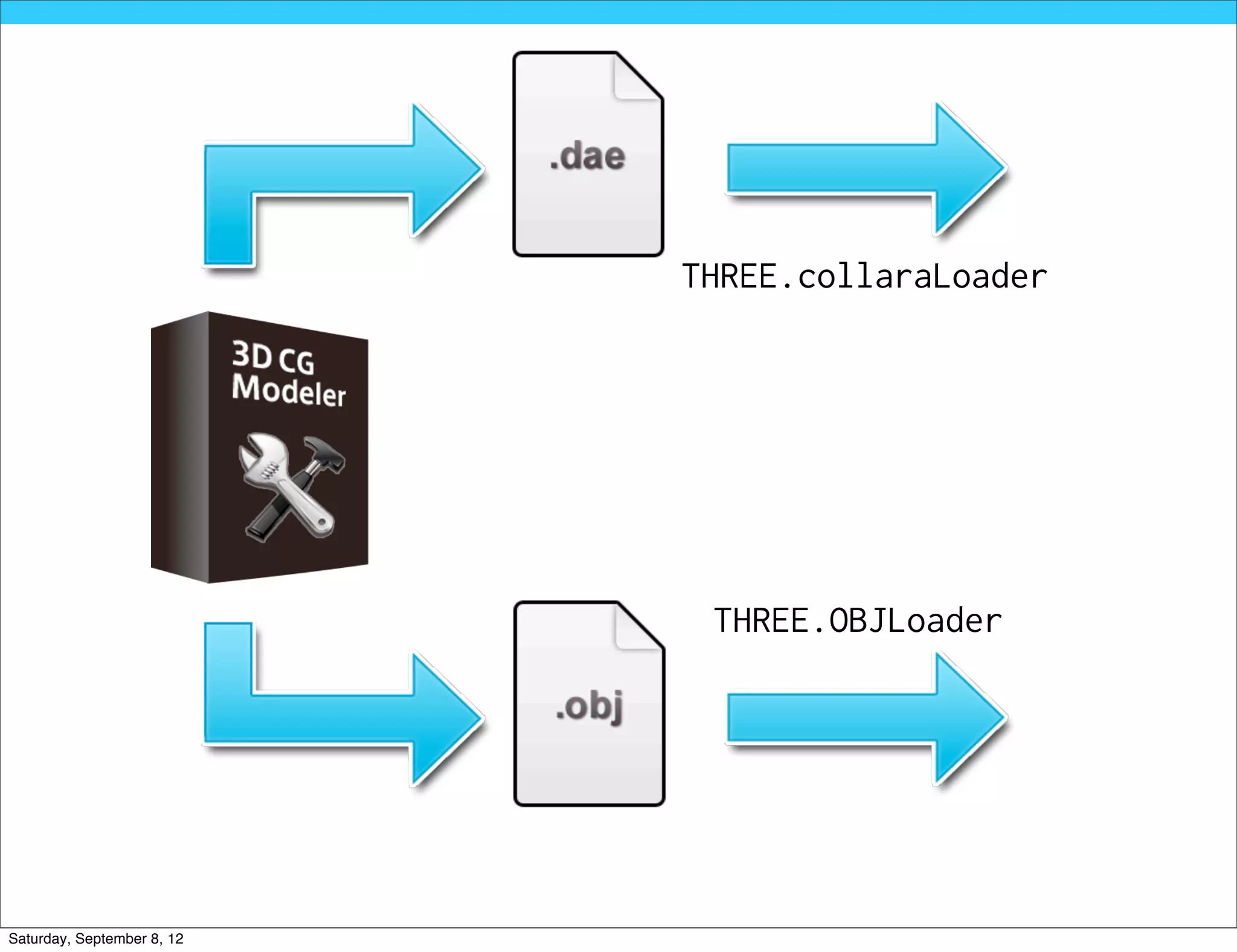 THREE.collaraLoader




                             THREE.OBJLoader




Saturday, September 8, 12
 