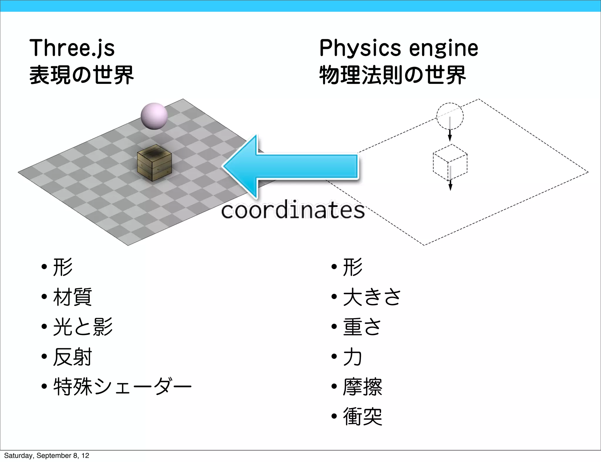 Three.js             Physics engine
       表現の世界                物理法則の世界




          •形                 •形
          • 材質               • 大きさ
          • 光と影              • 重さ
          • 反射               •力
          • 特殊シェーダー          • 摩擦
                             • 衝突
Saturday, September 8, 12
 
