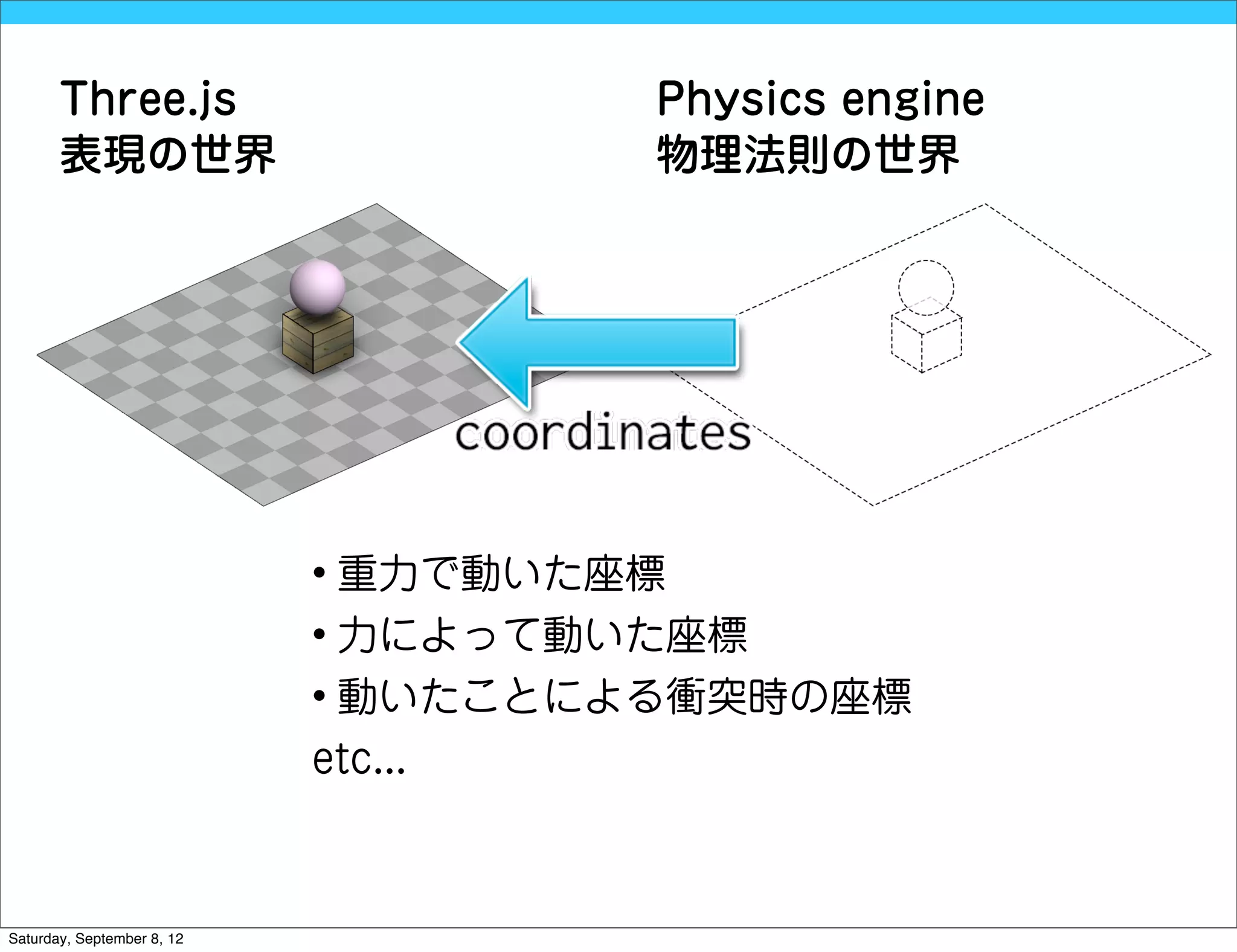 Three.js                      Physics engine
       表現の世界                         物理法則の世界




                            • 重力で動いた座標
                            • 力によって動いた座標
                            • 動いたことによる衝突時の座標
                            etc...



Saturday, September 8, 12
 