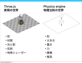 Three.js             Physics engine
       表現の世界                物理法則の世界




          •形                 •形
          • 材質               • 大きさ
          • 光と影              • 重さ
          • 反射               •力
          • 特殊シェーダー          • 摩擦
                             • 衝突
Saturday, September 8, 12
 