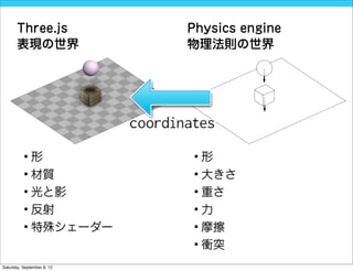 Three.js             Physics engine
       表現の世界                物理法則の世界




          •形                 •形
          • 材質               • 大きさ
          • 光と影              • 重さ
          • 反射               •力
          • 特殊シェーダー          • 摩擦
                             • 衝突
Saturday, September 8, 12
 