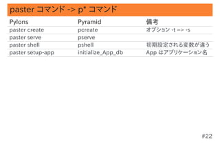 paster コマンド -> p* コマンド
Pylons             Pyramid             備考
paster create      pcreate             オプション -t => -s
paster serve       pserve               
paster shell       pshell              初期設定される変数が違う
paster setup-app   initialize_App_db   App はアプリケーション名




                                                   #22
 
