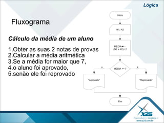Lógica


 Fluxograma

Cálculo da média de um aluno
1.Obter as suas 2 notas de provas
2.Calcular a média aritmética
3.Se a média for maior que 7,
4.o aluno foi aprovado,
5.senão ele foi reprovado
 