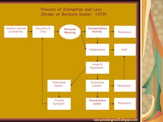 Process of Disruption and Loss  (Drake at Barbara Kozier, 1979) www.petualangjiwa05.blogspot.com Stressor internal & eksternal Disruption &  Loss Personal Meaning Compensatory Activity   Resolution  Helplessness  Guilt  Anger & Aggression   Expressed outward   Destructive   Resolution   Constructive action  Expressed inward   Painfull Symptom   