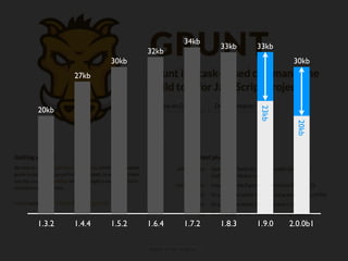 34kb
                                        33kb    33kb
                        32kb
                30kb                                     30kb
        27kb



20kb




                                                 23kb



                                                          20kb
1.3.2   1.4.4   1.5.2   1.6.4   1.7.2   1.8.3   1.9.0   2.0.0b1
 