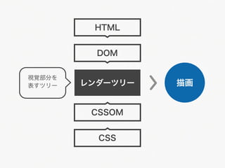 HTML


          DOM


視覚部分を
表すツリー   レンダーツリー   描画


         CSSOM


          CSS
 