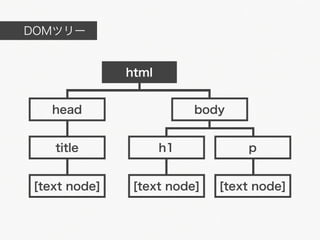 DOMツリー


              html


   head                   body


   title             h1          p


[text node]    [text node]   [text node]
 