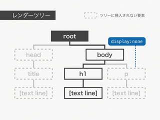 レンダーツリー                       ツリーに挿入されない要素




               root
                                 display:none


   head                    body


    title             h1              p


 [text line]    [text line]      [text line]
 