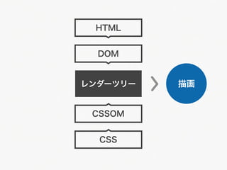 HTML


  DOM


レンダーツリー   描画


 CSSOM


  CSS
 