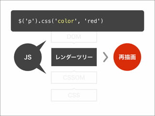 HTML
$('p').css('color', 'red')

              DOM


 JS        レンダーツリー           再描画


             CSSOM


               CSS
 