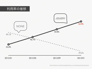 利用率の推移

                                     jQuery

                                                                               54.9%
          None
                                   50.8%
 49.1%

                  46.7%


 42.8%

                                                                               39.2%

2012/01          2012/05         2012/09                                     2013/01


                           http://w3techs.com/technologies/history_overview/javascript_library/all
 
